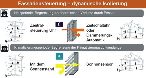 Dynamische Dämmung Wird der Sonnenschutz mit Zeitschaltuhr und Sonnen­sensor ­ergänzt, lassen sich die Energie­verluste spürbar reduzieren.