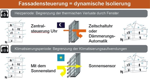 Dynamische Dämmung <br />Wird der Sonnenschutz mit Zeitschaltuhr und Sonnen­sensor ­ergänzt, lassen sich die Energie­verluste spürbar reduzieren.