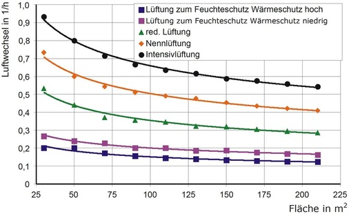 Grafik 1Anhaltswerte der Luft­wechselrate entsprechend DIN 1946-6