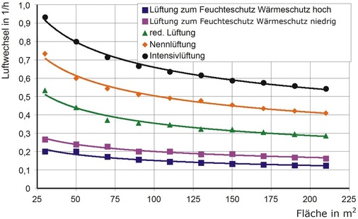 Grafik 1<br />Anhaltswerte der Luft­wechselrate entsprechend DIN 1946-6