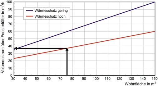 Notwendiger Volumenstrom<br />Der abgelesene Wert gilt für alle Fensterlüfter für Lüftung zum Feuchteschutz bei einer eingeschossigen Nutzungseinheit in windschwacher Lage.