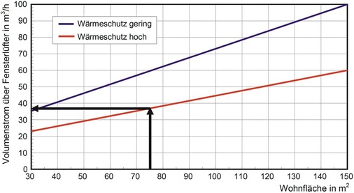 Notwendiger VolumenstromDer abgelesene Wert gilt für alle Fensterlüfter für Lüftung zum Feuchteschutz bei einer eingeschossigen Nutzungseinheit in windschwacher Lage.