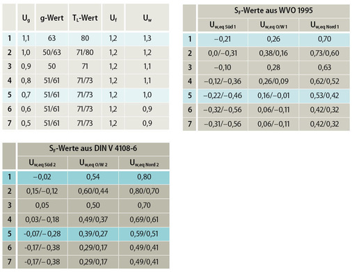 Statische und äquivalente U-Werte für verschiedene Verglasungsausführungen<br />Bei den angegebenen Werte-Paaren gehören jeweils die vor bzw. nach dem Schrägstrich in den einzelnen Spalten stehenden Zahlen zusammen.Begriffe: T<sub>L</sub>- oder T<sub>v</sub>-Wert: Durchlässigkeit einer Verglasung im Bereich des sichtbaren Lichts.U<sub>w,eq</sub> = U<sub>w</sub> – g • S<sub>F</sub> in W/m²K<br />S<sub>F</sub>: von der Himmelsrichtung (Orientierung) abhängiger Strahlungsgewinnkoeffizient in W/m²K