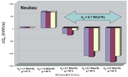 Es kommt nicht nur auf den U-Wert an<br />Optimierungsstrategie U<sub>g</sub> und g