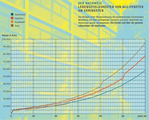 Lebenszykluskosten von Alu-Fenster am ­geringsten<br />Am Beispiel einer Musterwohnung des groß­volumigen kommunalen Wohnbaus mit fünf ­einflügeligen Fenstern und einer Balkontür aus ­Aluminium wurde nachgewiesen: Die ­ Kosten sind über die gesamte Lebensdauer am ­niedrigsten.