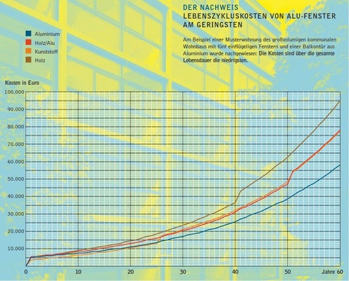 Lebenszykluskosten von Alu-Fenster am ­geringstenAm Beispiel einer Musterwohnung des groß­volumigen kommunalen Wohnbaus mit fünf ­einflügeligen Fenstern und einer Balkontür aus ­Aluminium wurde nachgewiesen: Die ­ Kosten sind über die gesamte Lebensdauer am ­niedrigsten.
