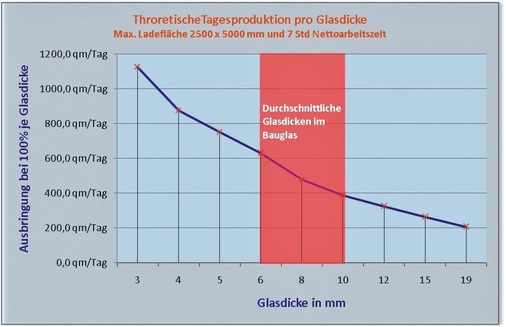 Produktivität pro SchichtHier dargestellt die ­mögliche ­Produktion von ESG pro 7 Stunden Arbeits­zeit (1-Schicht) pro ­Glasdicke, wenn pro Schicht nur eine Glasdicke produziert wird.