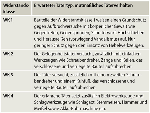 Tabelle: Charakterisierung der WiderstandsklassenNachzulesen in der DIN V ENV 1627:1999-04