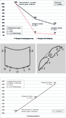 02 Vergleich der Hauptzugspannungen und Durch­biegungen bei unterschiedlichen Biegeradien einer vierseitig gelagerten Einzelscheibe [2]03 Fachgerechte Verklotzung einer gebogenen Scheibe Trageklotz aus elastischem Material mit ca. 70 Shore-A und tragfähigem Sockel. 04 Klimalast einer Isolierglaseinheit bei unter­schiedlichen Biegeradien [2]