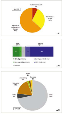 01 Ein Team: Fenster und Haustüren Die Mehrheit entscheidet sich für einen Kompletttausch von ­Fenstern und Haustür.02 Wer tauscht die Fenster? Vertrauenswürdig: Fast 70 Prozent erledigen den ­Fenstertausch durch Handwerksbetriebe. 

03 Weiß dominiert Der Farbanteil, der höchstwahrscheinlich etwas höher ist als im Gesamtmarkt kann auch auf den Austausch einzelner Fenster zurückzuführen sein, die zu verbleibenden Holzfenstern passen müssen.