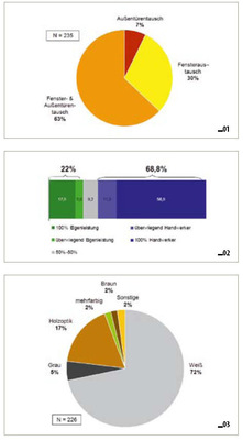 01 Ein Team: Fenster und Haustüren Die Mehrheit entscheidet sich für einen Kompletttausch von ­Fenstern und Haustür.<br />02 Wer tauscht die Fenster? Vertrauenswürdig: Fast 70 Prozent erledigen den ­Fenstertausch durch Handwerksbetriebe. 

<br />03 Weiß dominiert Der Farbanteil, der höchstwahrscheinlich etwas höher ist als im Gesamtmarkt kann auch auf den Austausch einzelner Fenster zurückzuführen sein, die zu verbleibenden Holzfenstern passen müssen.