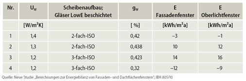 Das bewirken unterschiedliche U<sub>w</sub>- und g<sub>w</sub>- Werte<sup>1</sup> <br />Beispiele für die Energiebilanz von Isolierverglasungen (bei Fenstern und Dachfenstern) in der Heizsaison.