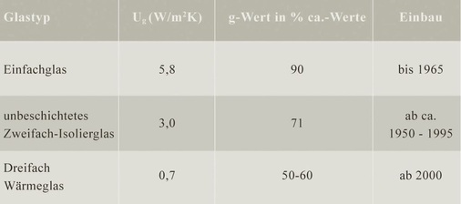 Tabelle mit Glas-KennwertenVerschiedene Arten

der Verglasung mit

Ug- und g-Werten.