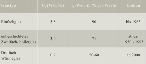 Tabelle mit Glas-Kennwerten<br />Verschiedene Arten

der Verglasung mit

U<sub>g</sub>- und g-Werten.