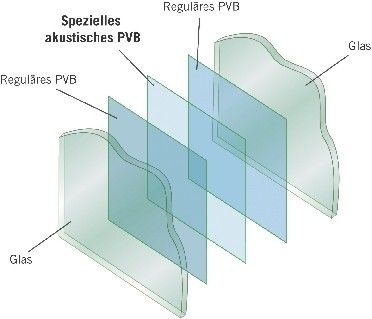 Die Saflex SilentGlass Technology (PVB-Zwischenlage der Q-Serie) des Herstellers Solutia ist ein Dreischichtsystem zur Entkopplung und Streuung von Schallwellen, für eine erhöhte Schalldämmungsleistung.