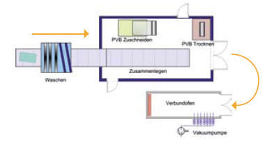 _02 Fertigung im Folien- oder SackverfahrenDer Arbeitsfluss folgt entsprechend den Pfeilen.