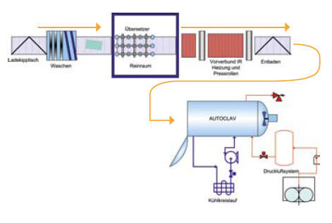 _01 Fertigung mit Autoklav.<br />Der Arbeitsfluss folgt den Pfeilen (orange).