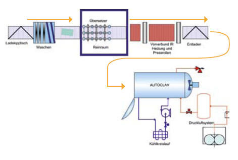 _01 Fertigung mit Autoklav.Der Arbeitsfluss folgt den Pfeilen (orange).
