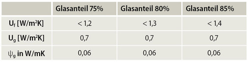 Grafik 2: Merkmale von Minergie-Fenstern mit Uw < 1,0 W/m²K