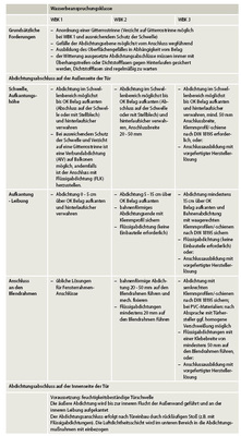 Mindestanforderungen an die Abdichtungsmaßnahmen<br />Der Tabelle können Mindestanforderungen in Abhängigkeit von der Wasserbeanspruchungsklasse entnommen werden. Im Forschungsbericht werden verschiedene Ausführungsvarianten angegeben und detailliert dargestellt.