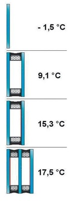 Oberflächentemperaturen von Einfach- und Isolierglas<br />Die U<sub>g</sub>-Werte (W/m²K) bei einer Außentemperatur von –10; innen +20: Einfachglas (U<sub>g</sub> 5,5), altes 2-fach-ISO (U<sub>g</sub> 3,0), aktuelles 2-fach-ISO (U<sub>g</sub> 1,1), 3-fach-ISO (U<sub>g</sub> 0,7).