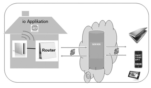 So funktioniert es<br />Per App und Software geben moderne Kommunikationsmittel ihre Befehle an einen externen Server. Dessen Informationen gelangen via Router an die TaHoma-Box. Diese gibt die Befehle an die Applikationen im Haus weiter.