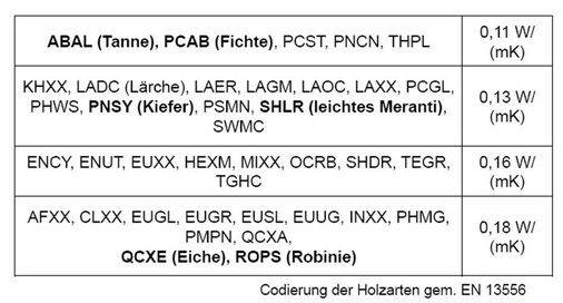 Wärmeleitfähigkeit HolzartenKünftig wird es vier Holzgruppen in der EN ISO 10077-2 geben.