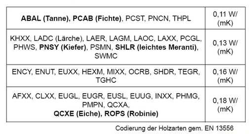 Wärmeleitfähigkeit Holzarten<br />Künftig wird es vier Holzgruppen in der EN ISO 10077-2 geben.