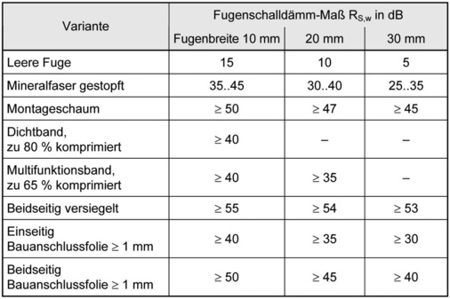 Tabelle 1<br />Beispiele für die Fugenschalldämmung von Anschlussfugen.
