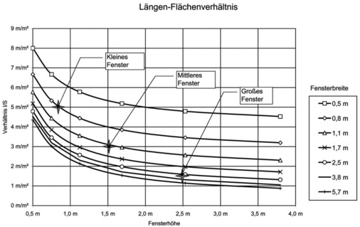 Zusammenhang ­zwischen Fensterabmessungen und dem Verhältnis l/Sl: Fensterlänge [m] S: Fensterfläche[m²]. Kleines Fenster: 0,64 m² und 5 m/m²; Mittleres Fenster: 1,80 m² und 3 m/m²; Großes Fenster: 7,1 m² und 1,50 m/m²