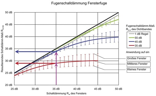 Kleine Fenster sind kritischer<br />Rechnerischer Einfluss der Fugenschalldämmung auf das resultierende Schalldämmmaß eines Fensters.