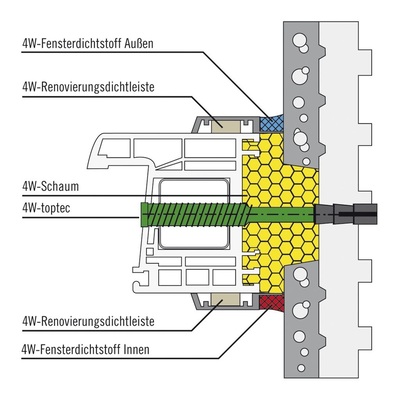 Das 4W-Sanierungssystem — mit dem Fensterdichtstoff Innen und Außen und der Renovierungsdichtleiste — bietet auch optisch eine anspruchsvolle ­Lösung für nahezu alle Einbausituationen im Altbau.