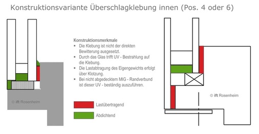 Innovative Fensterkonstruktionen nutzen Klebetechnologien