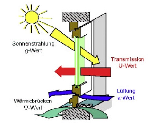 Energieströme bei Fenster und Verglasungen