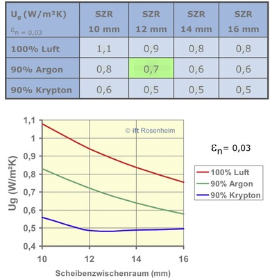 Kennwerte von 3-fach-Isolierglas
