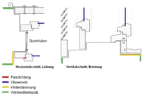 Übersicht verschiedener Maßnahmen an Winter- bzw. Sommerfenster im Detail.