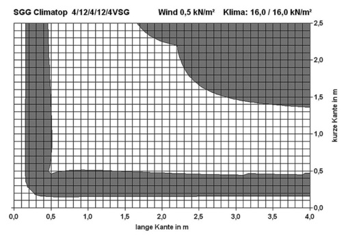 Vorbemessung von 3-fach-Isolierglas SGG Climatop mit VSG.