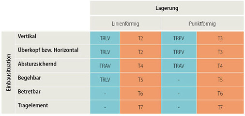 Die Tabelle oben vergleicht in einer schematischen Übersicht den Regelungsumfang der GLAS DIN 18008 (orange) mit der TRXV in türkis (unter dem Begriff TRXV sind die Regelwerke TRLV, TRAV und TRPV zusammengefasst).