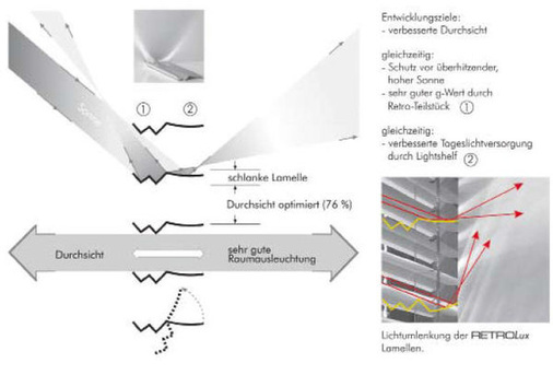 Bild 1: Funktionen der Makrostrukturlamelle RetroLux im unteren und oberen Behangteil.

Zur blendfreien Lichtumlenkung über die Decke in die Raumtiefe.