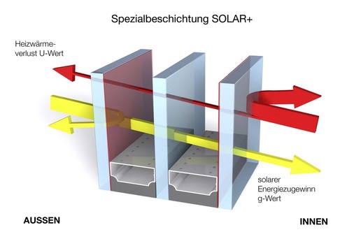 Das neue 3-fach-Isolierglas Solar+ zeichne sich durch seine exklusiv für Internorm entwickelte Spezialbeschichtung aus, die für einen 20 % höheren Gesamtenergiedurchlassgrad (g-Wert: 61 %) gegenüber einer herkömmlichen 3-fach-Standardverglasung sorgt.
