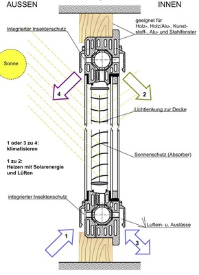 Bei Lüftungstests am Prototyp betrug der Lüftungsvolumenstrom bei einem durchschnittlichem Differenzdruck von z.B. 5 PA bereits 13 m³/h, bei 10 PA 17 m³/h.