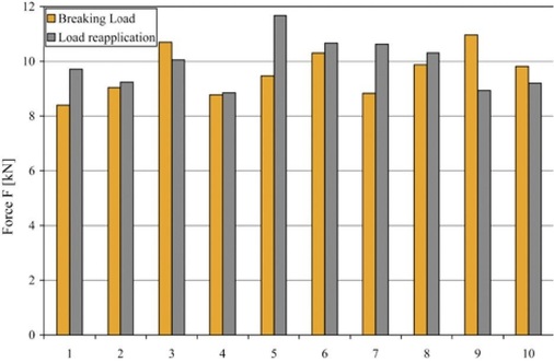 Die Grafik zeigt die Bruchlast (orange) und die Wiederbelastung nach Bruch (grau) eines Hybridträgers (Polycarbonatdicke 4 mm) in Vierpunkt-Biegeversuchen unter Kurzzeitbelastung. Deutlich wird die hohe Resttragfähigkeit des Hybridbauteils.