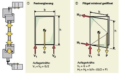 Die deutlich verstärkten seitlichen Montageschienen werden den neusten Erkenntnissen von SFS intec in Bezug auf die Kräfteentwicklung bei geöffnetem Fenster gerecht. Die deutlich verstärkten seitlichen Montageschienen werden den neusten Erkenntnissen von SFS intec in Bezug auf die Kräfteentwicklung bei geöffnetem Fenster gerecht.