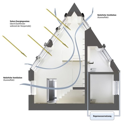 Der Luftwechsel erfolgt durch die Kräfte der Natur. Besonders effektiv ist die Frischluftzufuhr, wenn sich synchron mehrere Fassaden- und Dachfenster öffnen. Durch Natürliches Klimatisieren wird auch ohne mechanische Klimaanlage ein angenehmes Raumklima zu jeder Jahreszeit geschaffen.