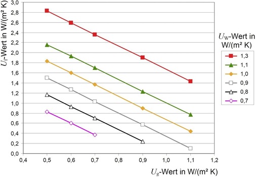 Bild 3: Zusammenhang von U<sub>f</sub>-, U<sub>g</sub>- und U<sub>w</sub>-Wert