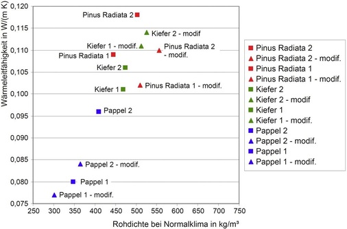 Bild 5: Wärmeleitfähigkeit in Abhängigkeit der Rohdichte (modifizierte Hölzer)
