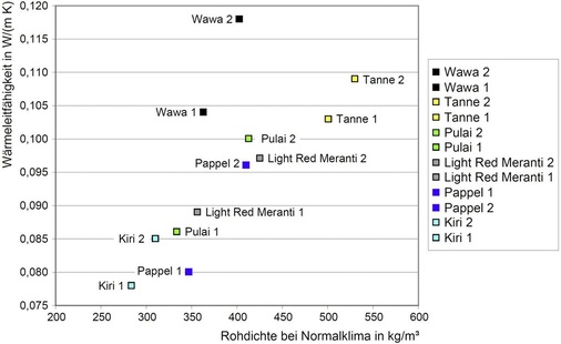 Bild 4: Wärmeleitfähigkeit in Abhängigkeit der Rohdichte („leichte Hölzer“)