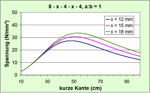 03 Spannung der dünneren Scheibe aus Klimalast (TRLV) bei quadratischen Formaten