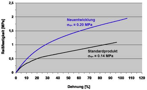 Zug-Spannungskurven eines herkömmlichen SG-Kleb­stoffes und der Neuentwicklung