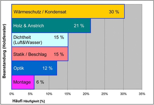 Häufigkeit der Beanstandungen im Jahr 2010 für Holzfenster